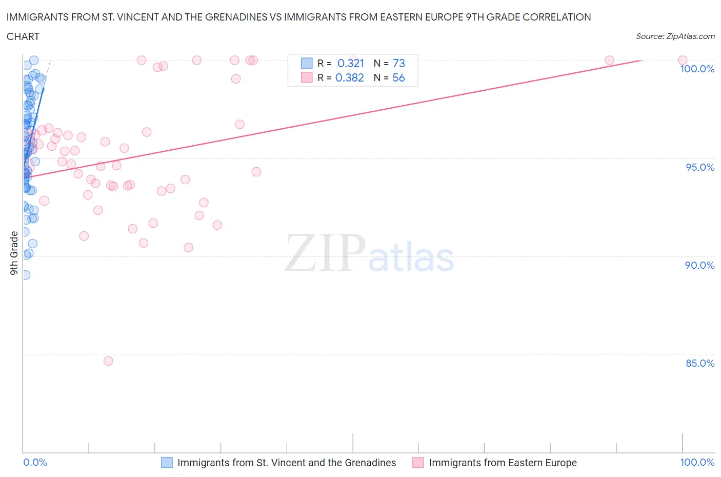 Immigrants from St. Vincent and the Grenadines vs Immigrants from Eastern Europe 9th Grade