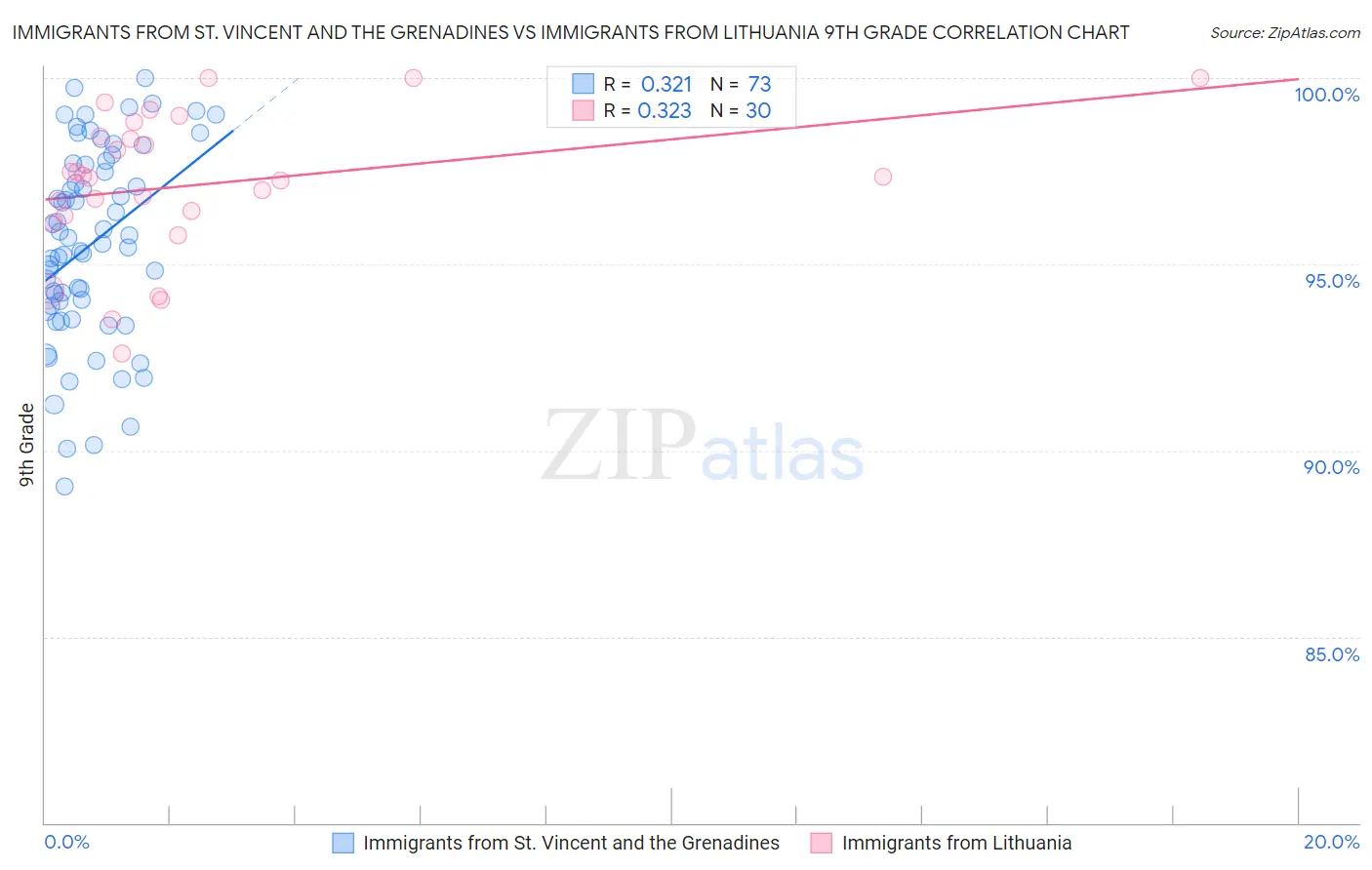 Immigrants from St. Vincent and the Grenadines vs Immigrants from Lithuania 9th Grade