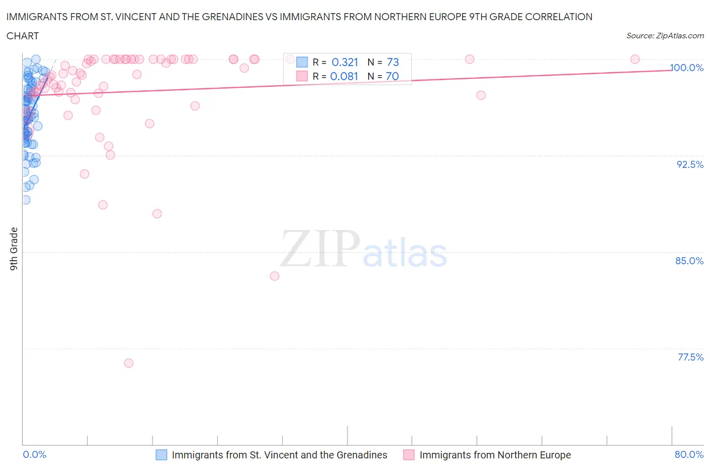Immigrants from St. Vincent and the Grenadines vs Immigrants from Northern Europe 9th Grade