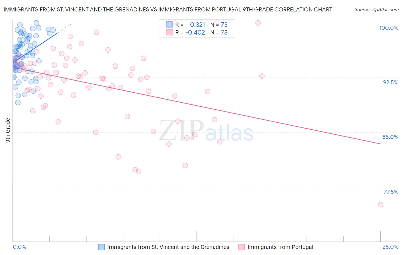 Immigrants from St. Vincent and the Grenadines vs Immigrants from Portugal 9th Grade