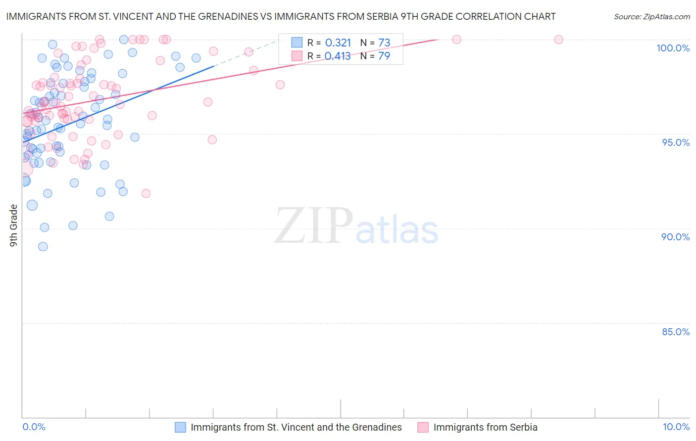 Immigrants from St. Vincent and the Grenadines vs Immigrants from Serbia 9th Grade