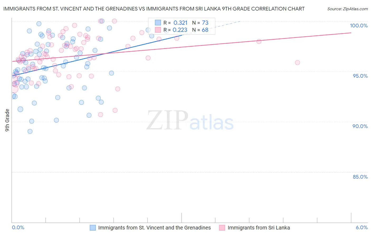Immigrants from St. Vincent and the Grenadines vs Immigrants from Sri Lanka 9th Grade