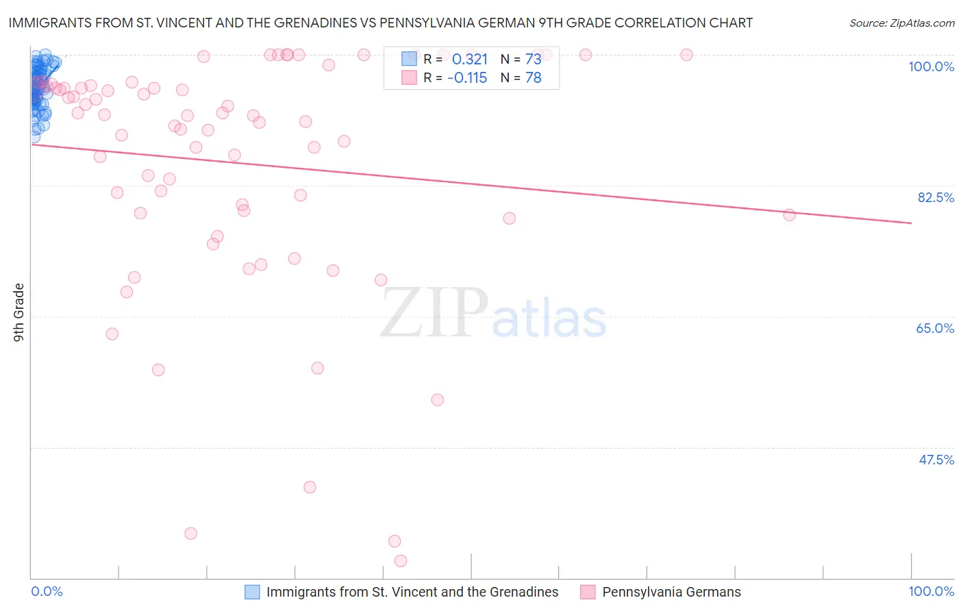 Immigrants from St. Vincent and the Grenadines vs Pennsylvania German 9th Grade