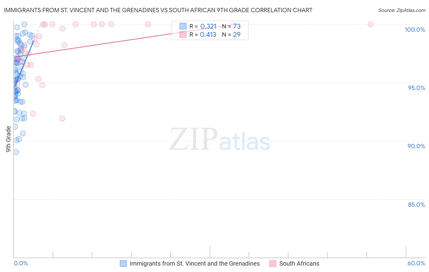 Immigrants from St. Vincent and the Grenadines vs South African 9th Grade