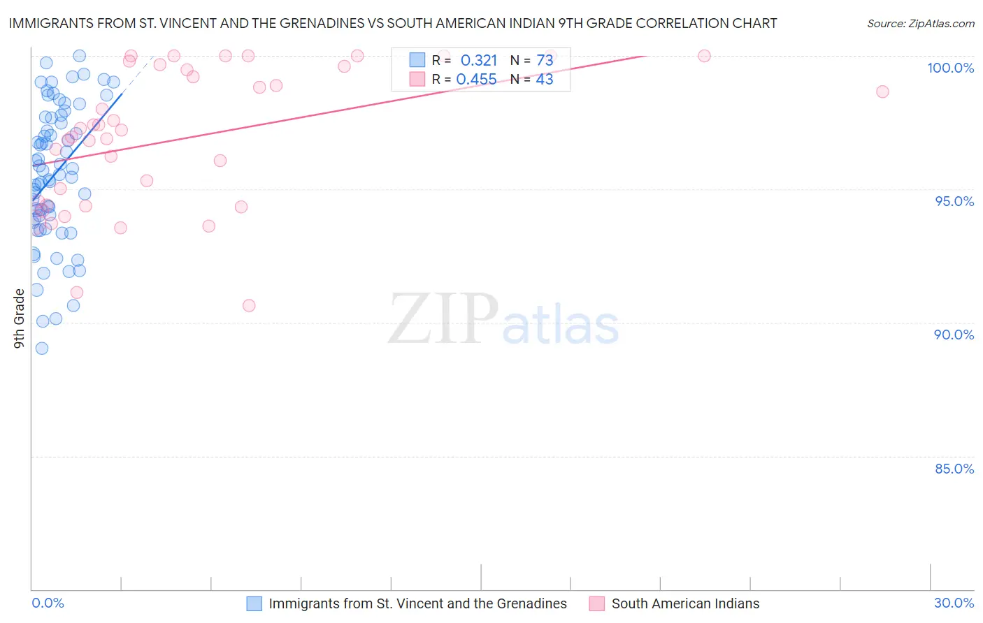 Immigrants from St. Vincent and the Grenadines vs South American Indian 9th Grade