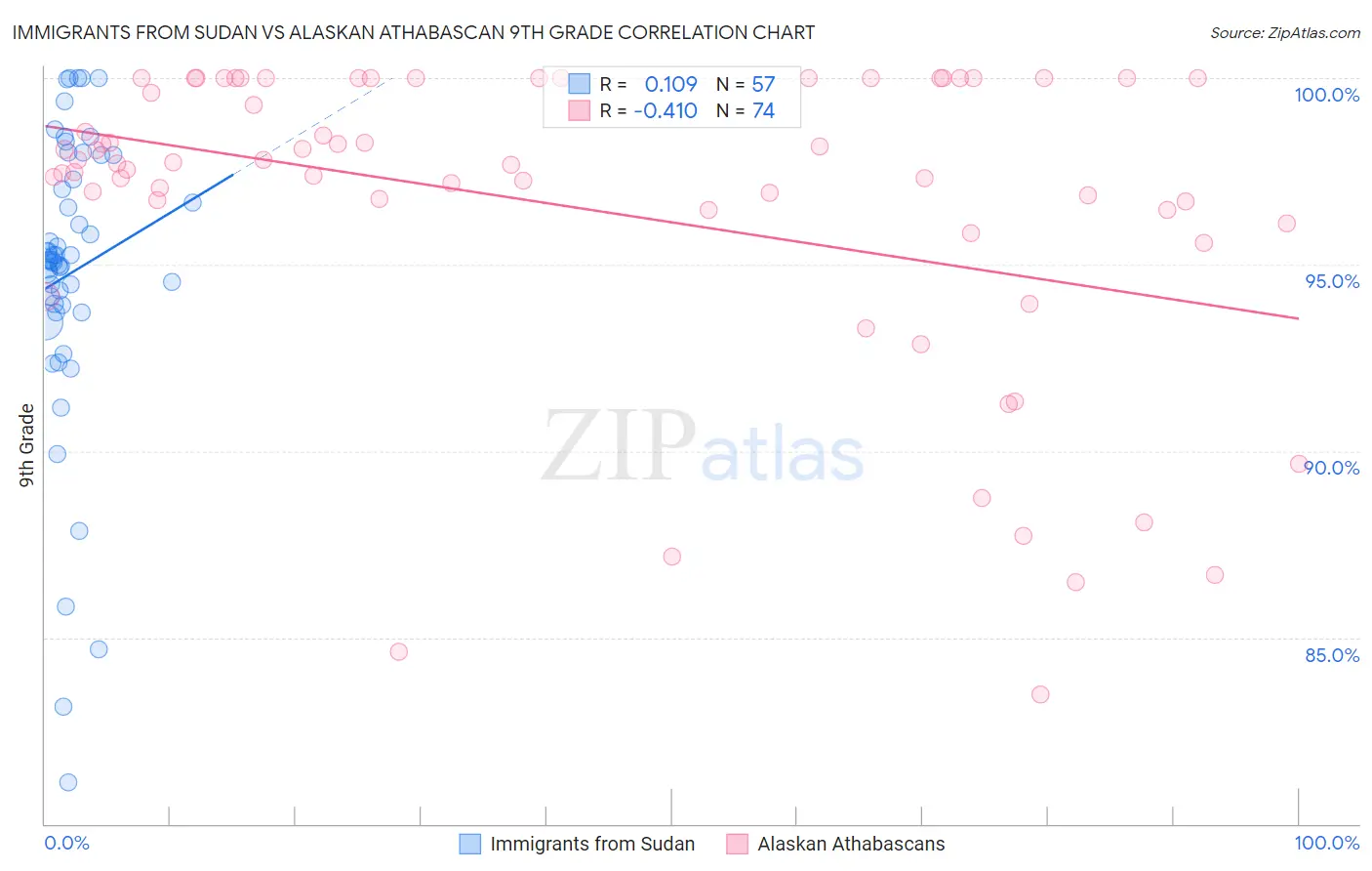 Immigrants from Sudan vs Alaskan Athabascan 9th Grade