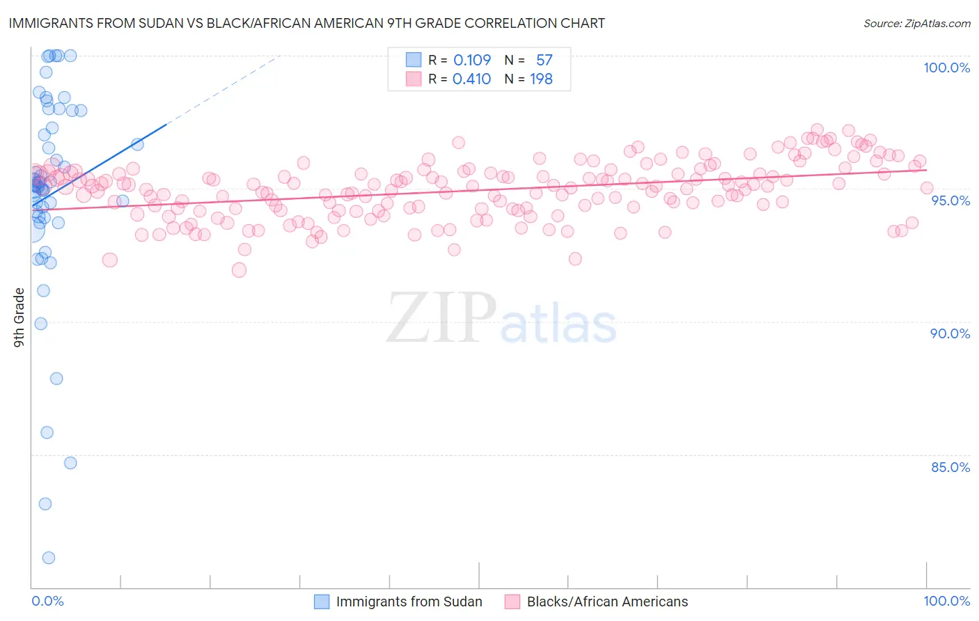 Immigrants from Sudan vs Black/African American 9th Grade