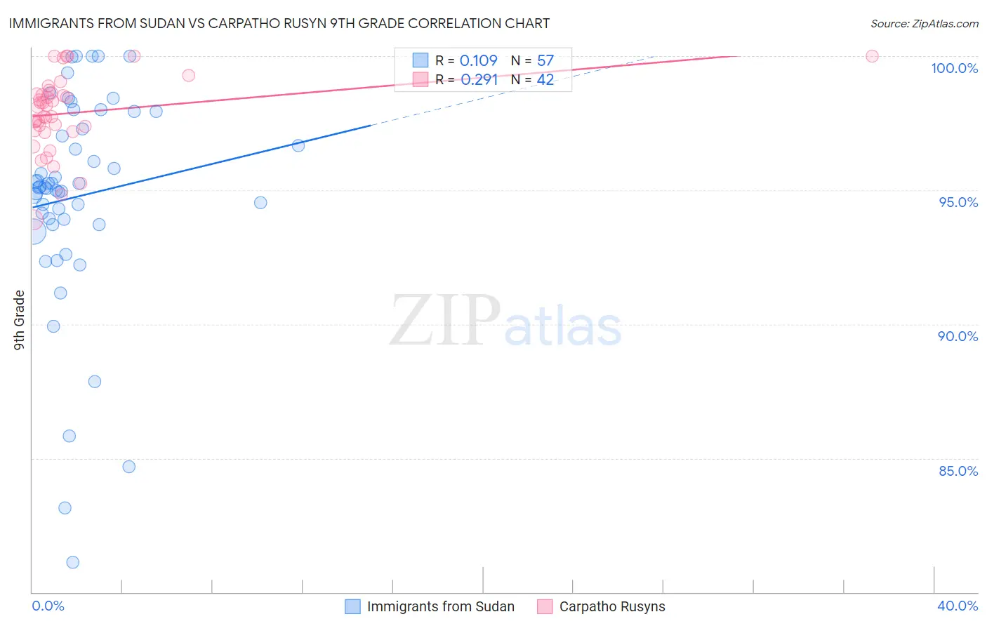 Immigrants from Sudan vs Carpatho Rusyn 9th Grade