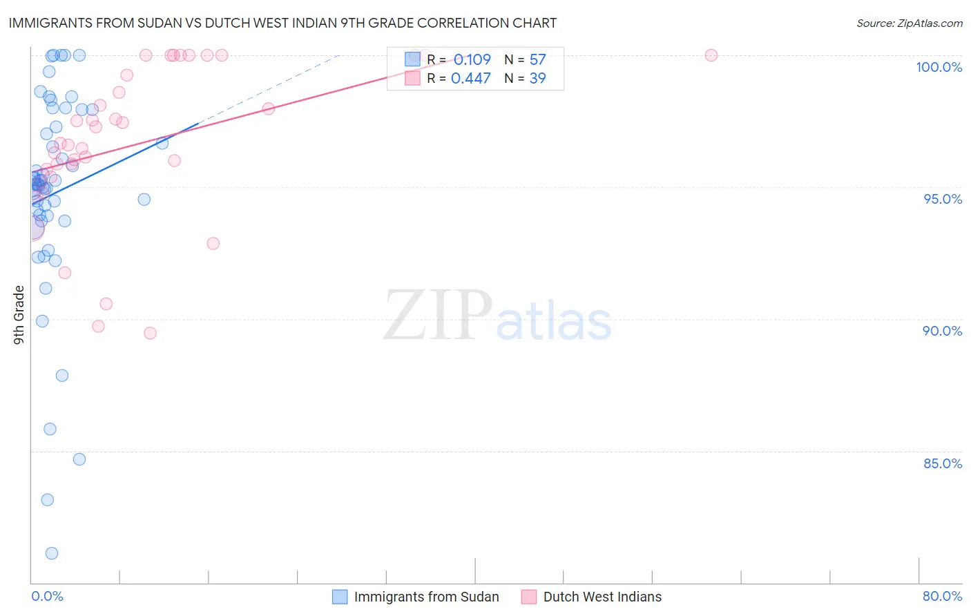 Immigrants from Sudan vs Dutch West Indian 9th Grade