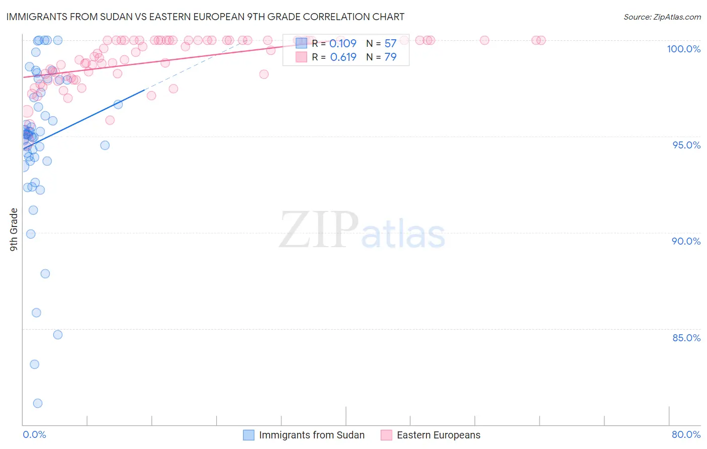 Immigrants from Sudan vs Eastern European 9th Grade