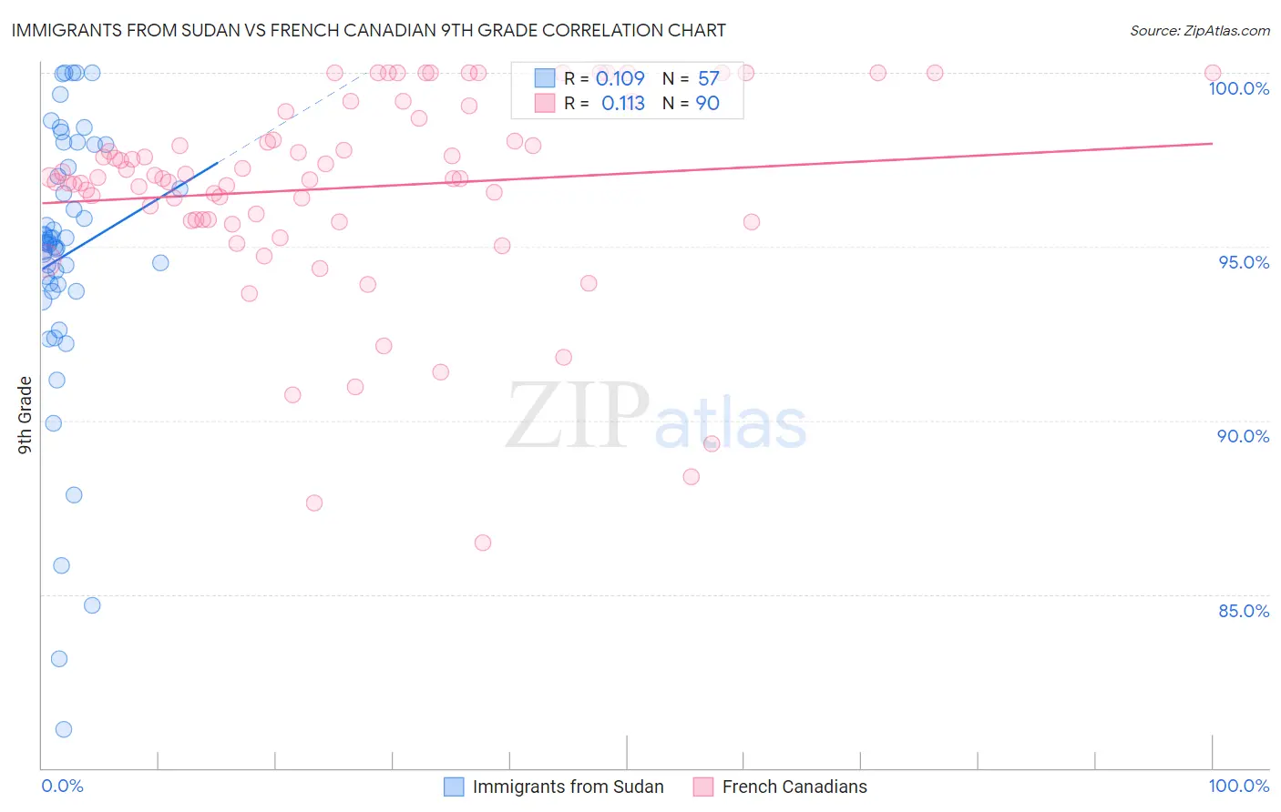 Immigrants from Sudan vs French Canadian 9th Grade