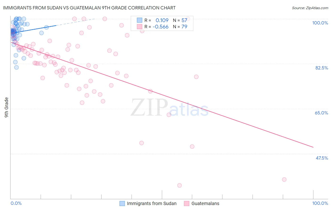 Immigrants from Sudan vs Guatemalan 9th Grade