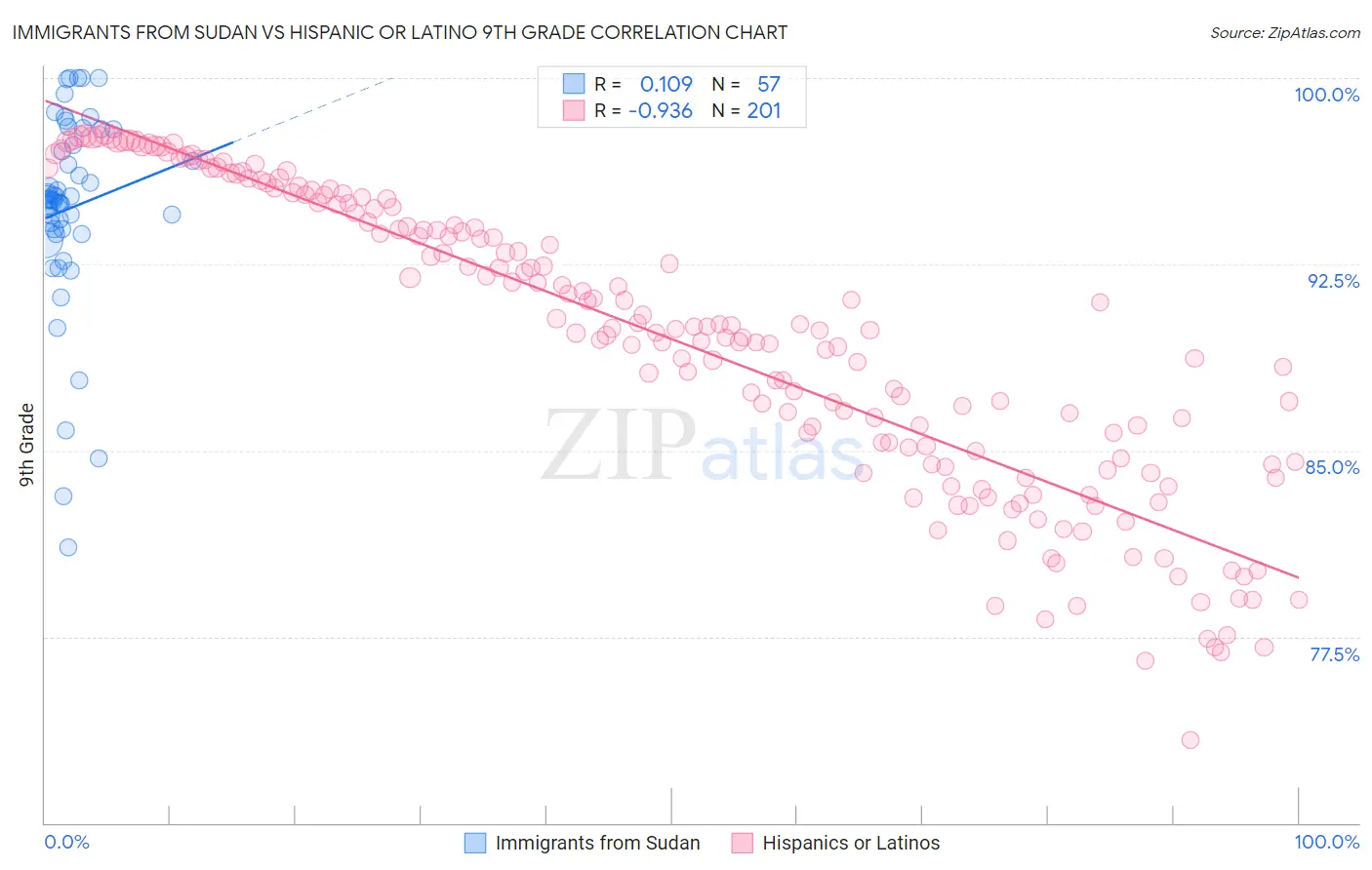 Immigrants from Sudan vs Hispanic or Latino 9th Grade