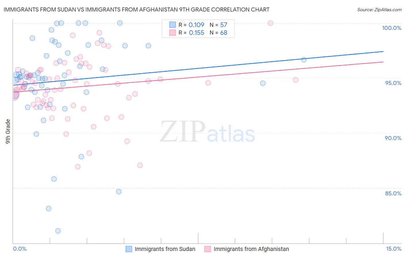 Immigrants from Sudan vs Immigrants from Afghanistan 9th Grade