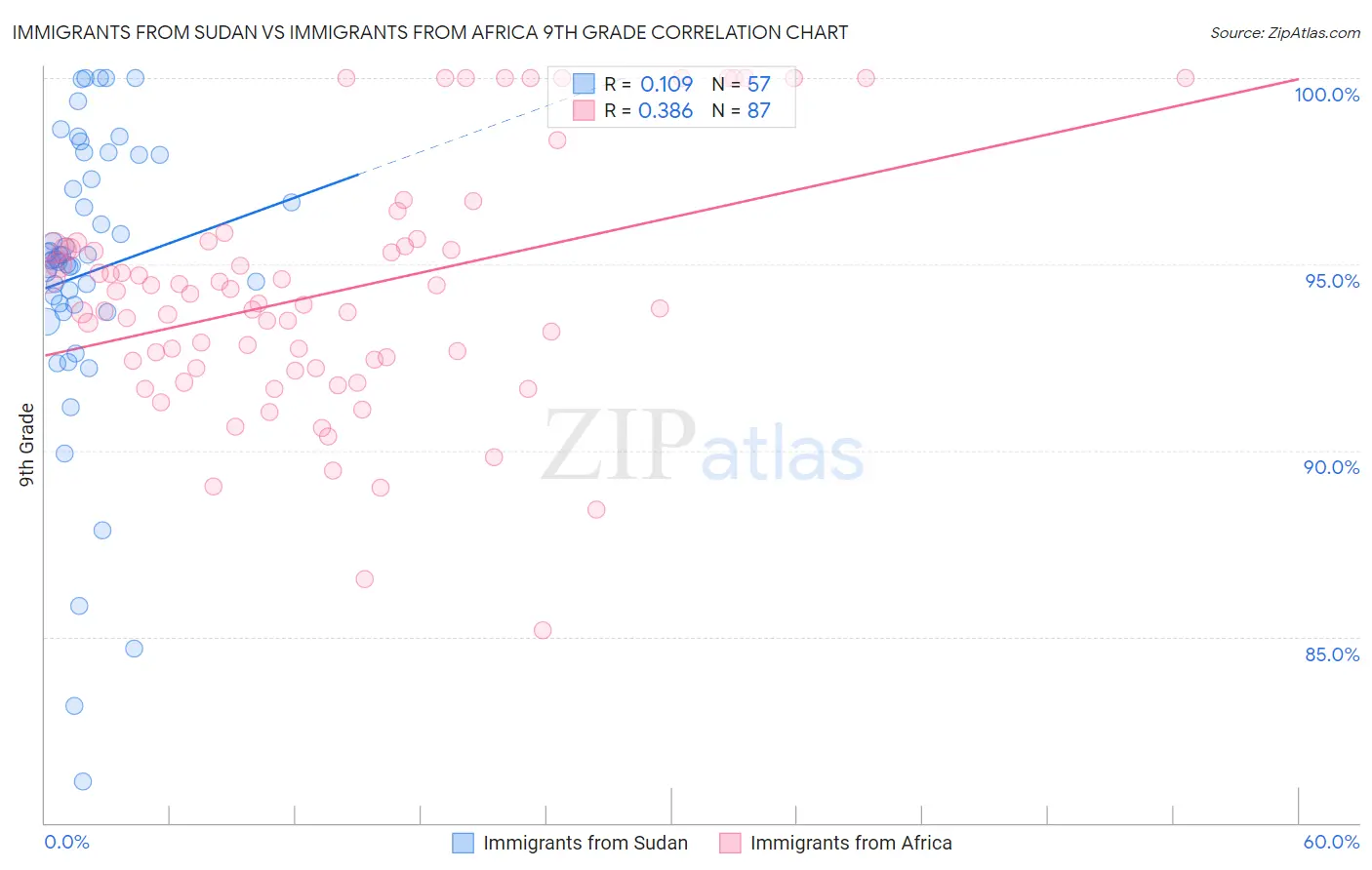 Immigrants from Sudan vs Immigrants from Africa 9th Grade