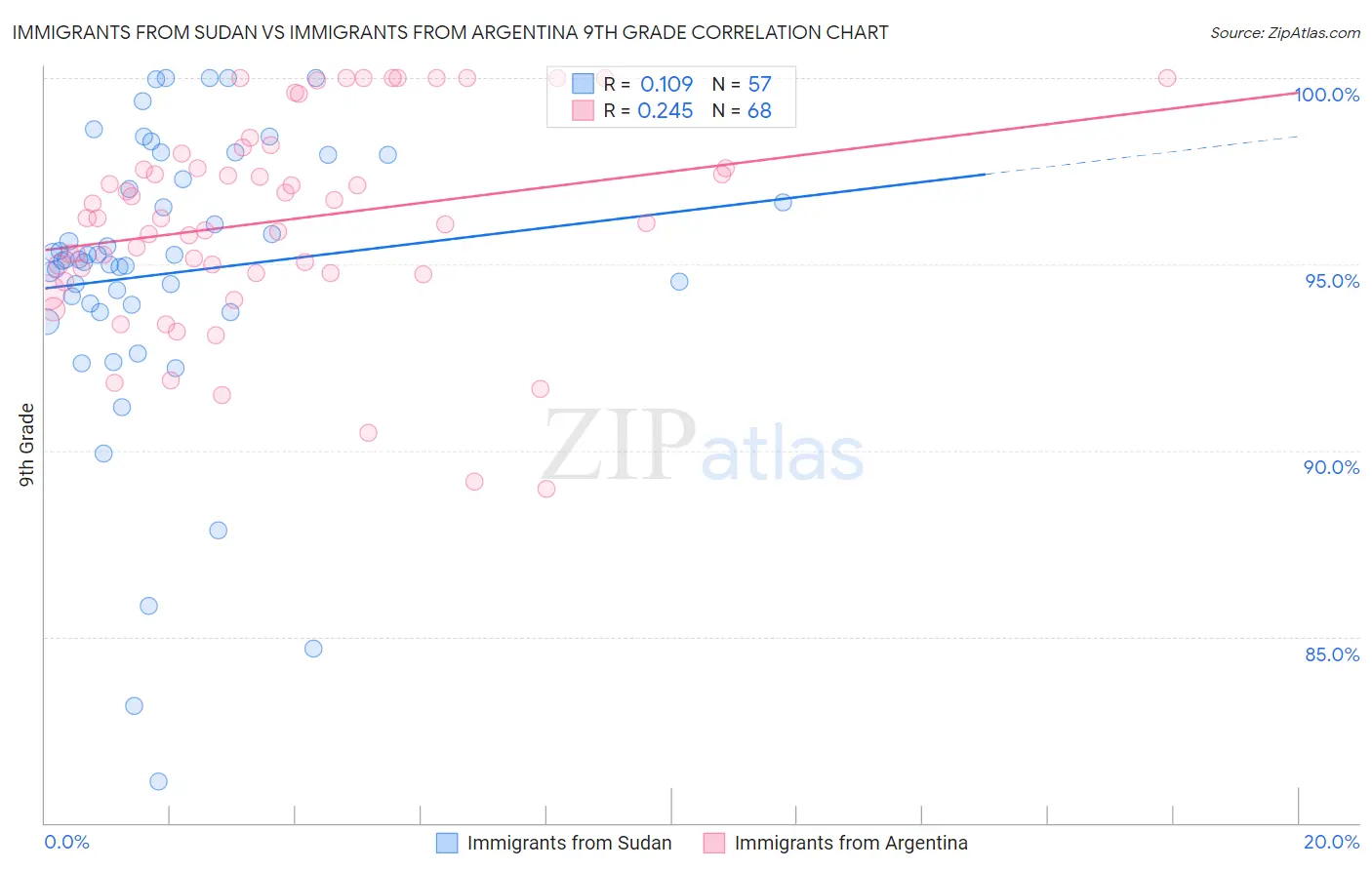 Immigrants from Sudan vs Immigrants from Argentina 9th Grade