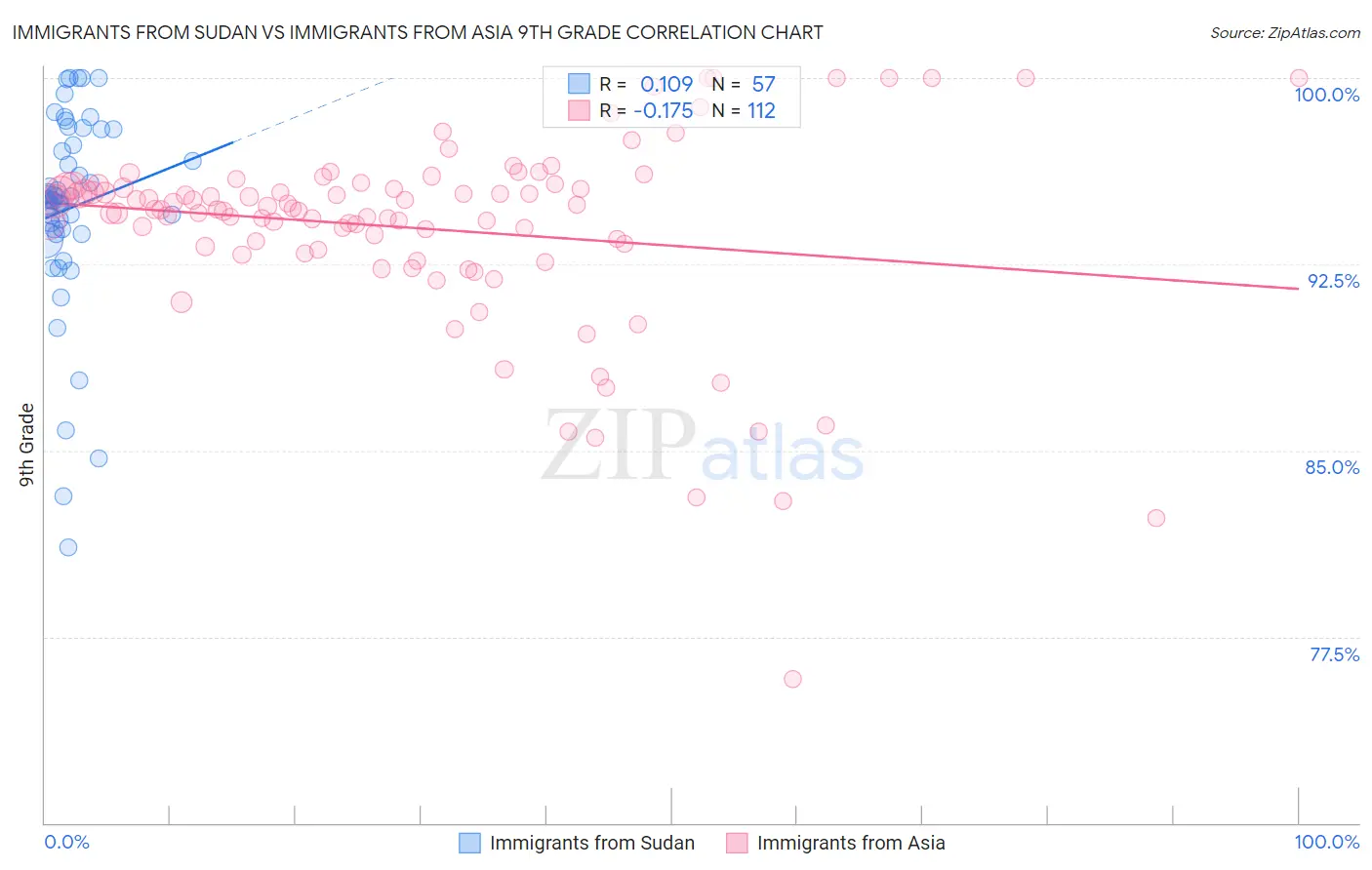 Immigrants from Sudan vs Immigrants from Asia 9th Grade