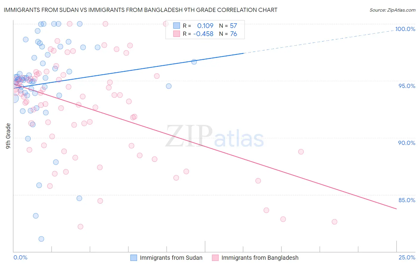 Immigrants from Sudan vs Immigrants from Bangladesh 9th Grade