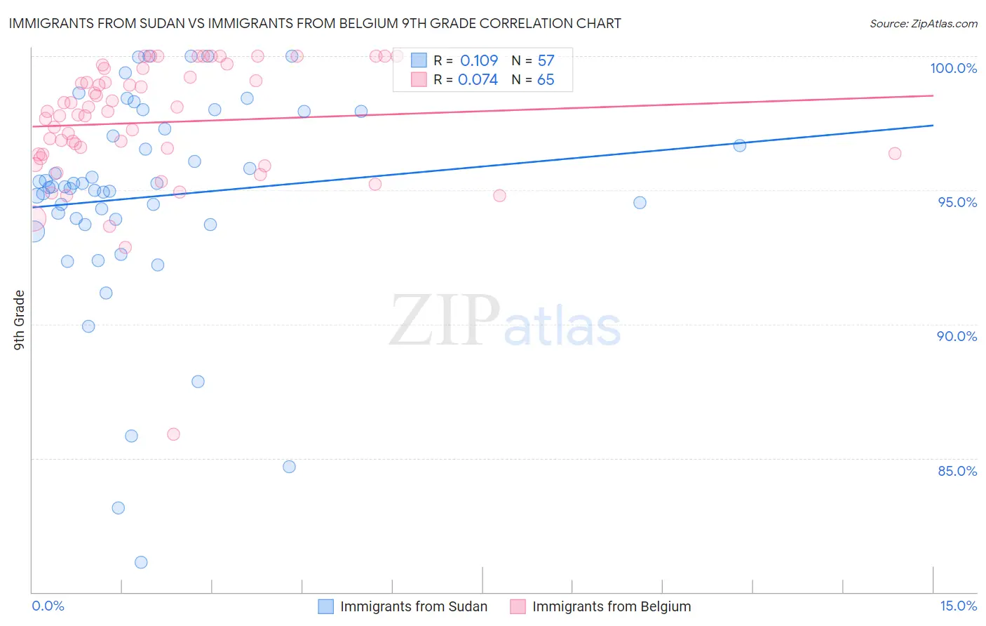 Immigrants from Sudan vs Immigrants from Belgium 9th Grade