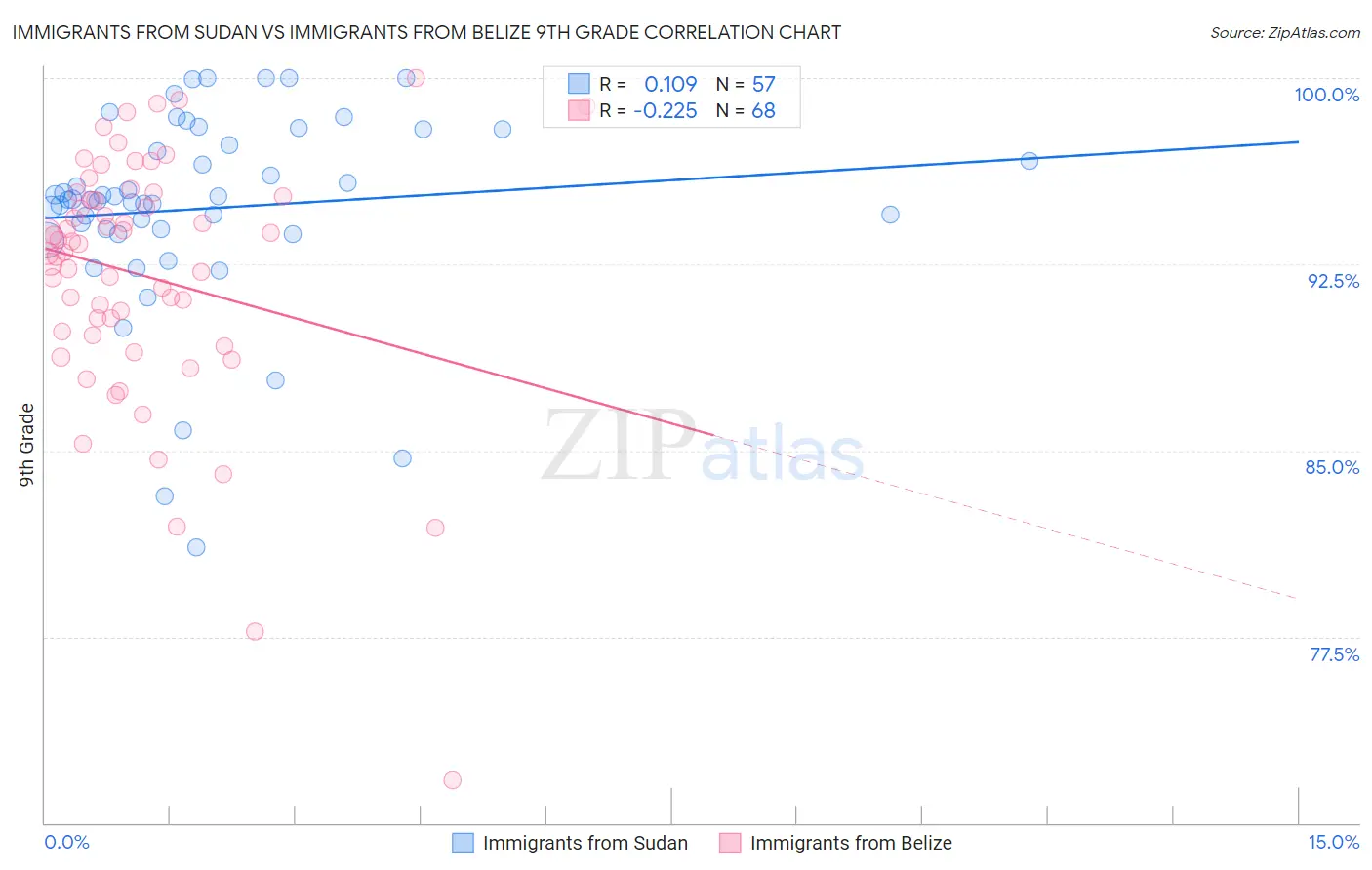Immigrants from Sudan vs Immigrants from Belize 9th Grade