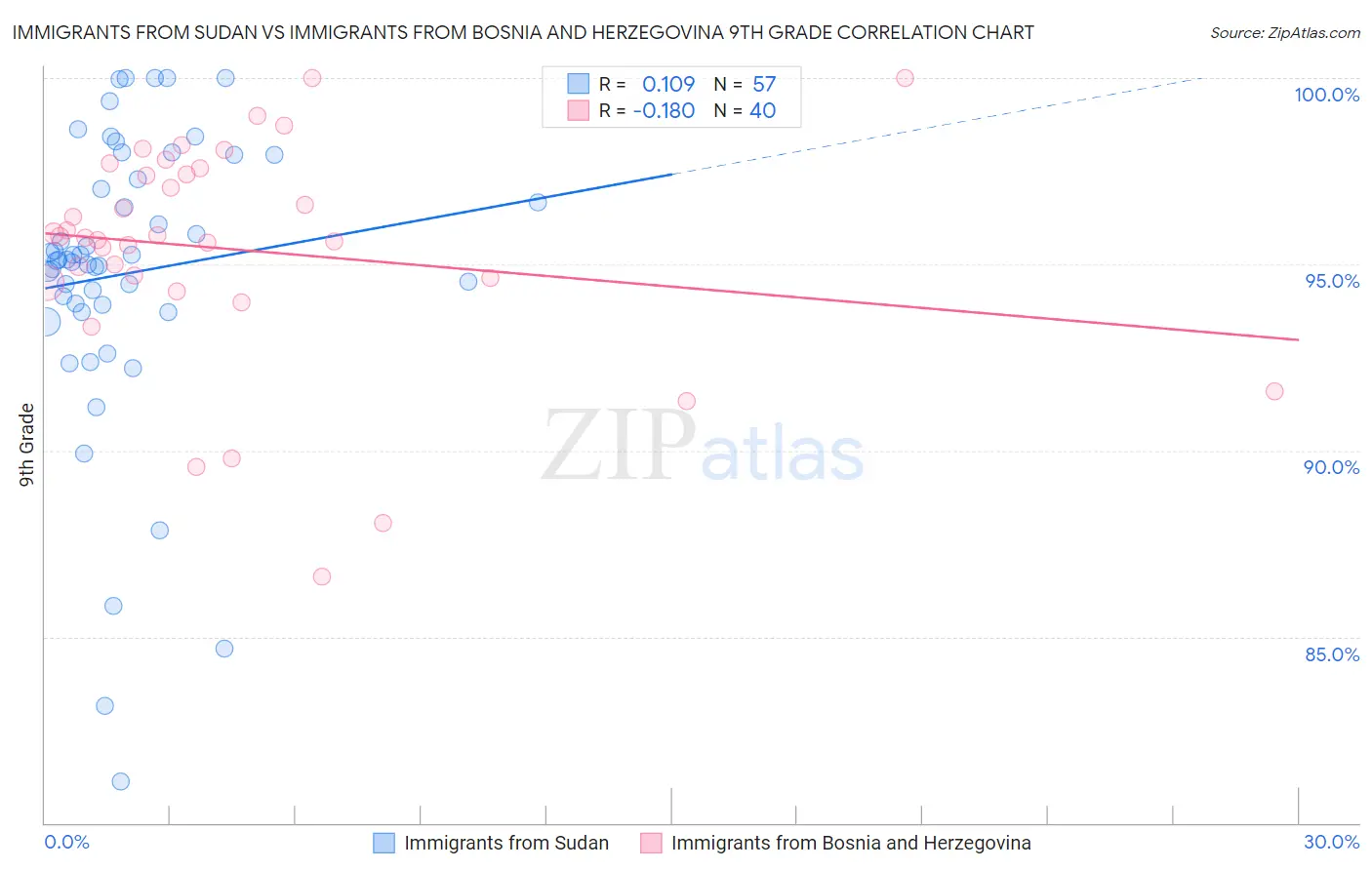 Immigrants from Sudan vs Immigrants from Bosnia and Herzegovina 9th Grade