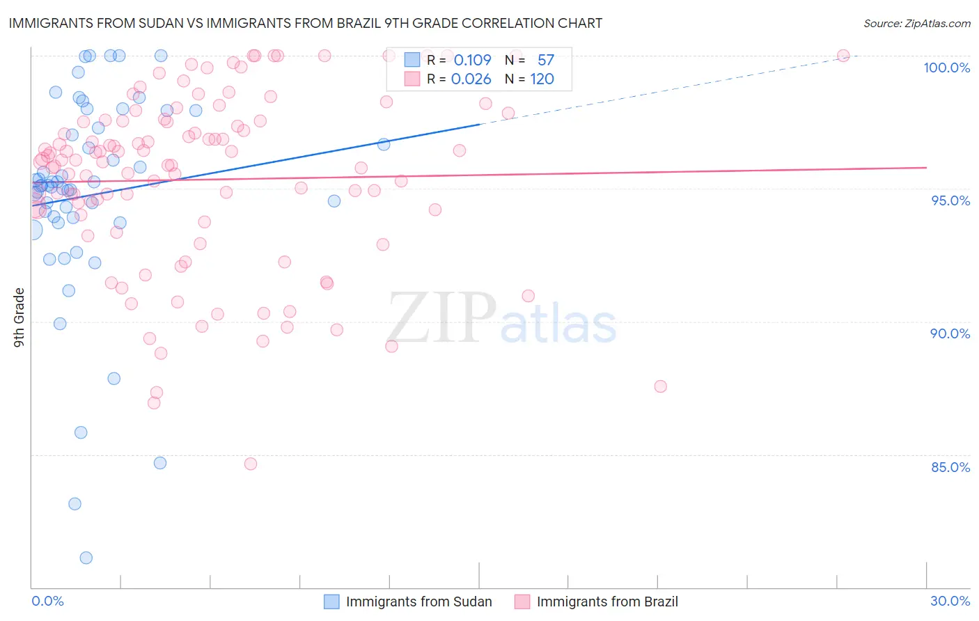 Immigrants from Sudan vs Immigrants from Brazil 9th Grade
