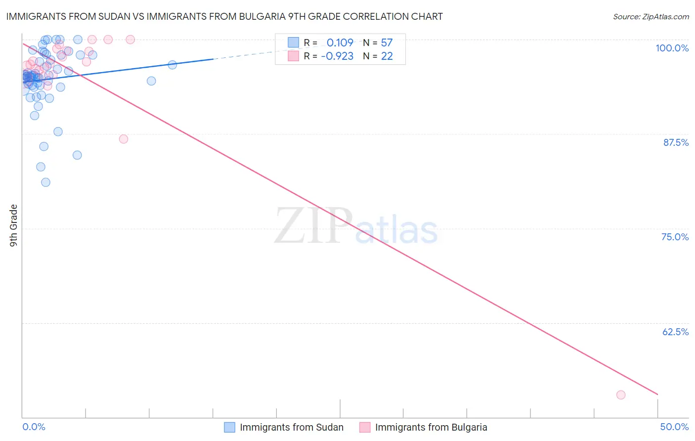 Immigrants from Sudan vs Immigrants from Bulgaria 9th Grade