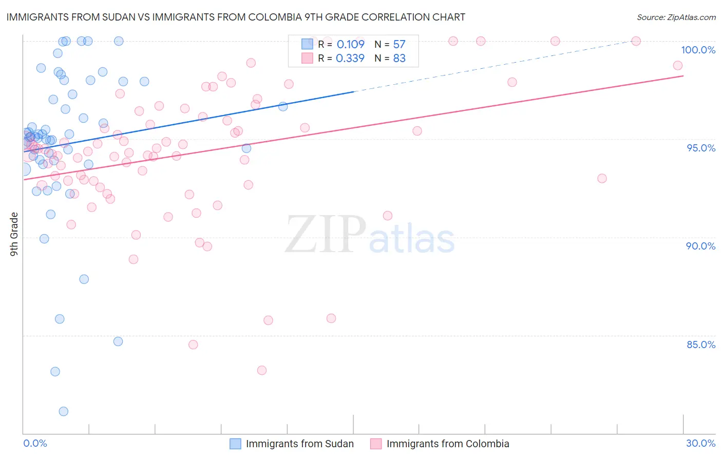 Immigrants from Sudan vs Immigrants from Colombia 9th Grade