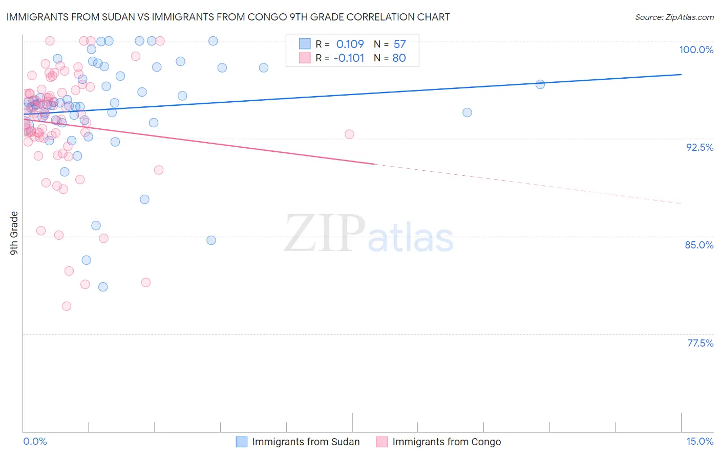 Immigrants from Sudan vs Immigrants from Congo 9th Grade