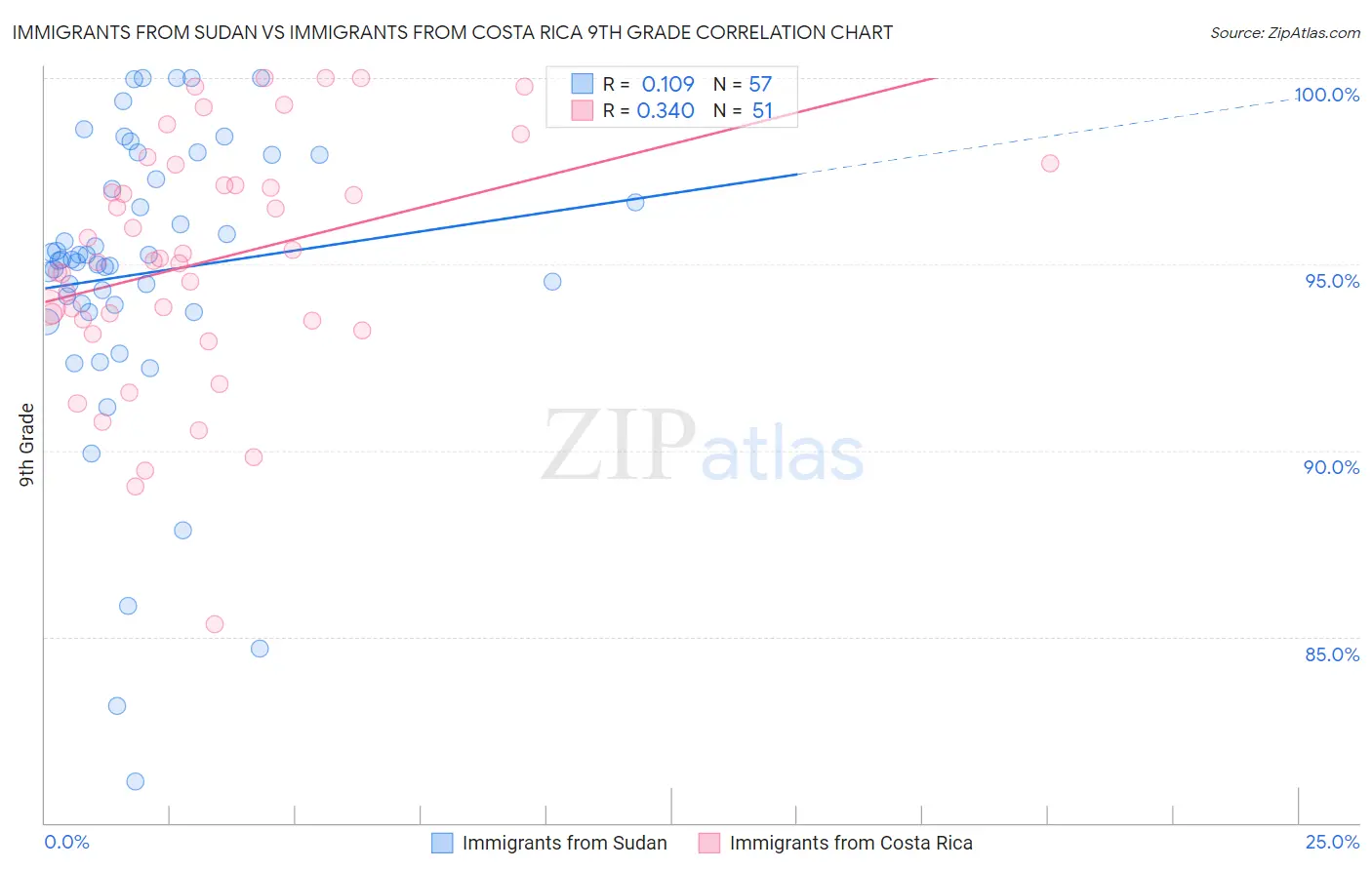 Immigrants from Sudan vs Immigrants from Costa Rica 9th Grade