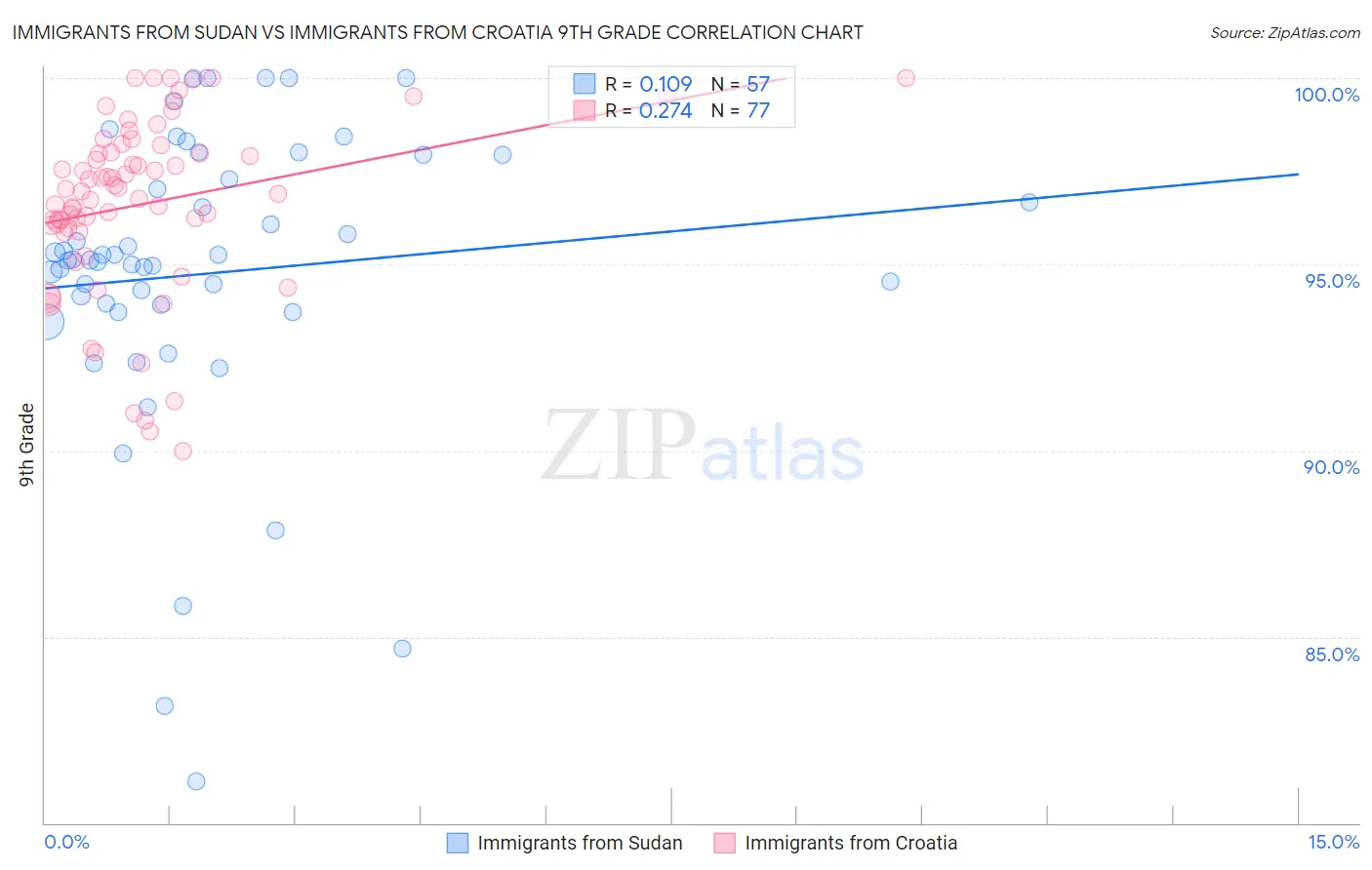 Immigrants from Sudan vs Immigrants from Croatia 9th Grade
