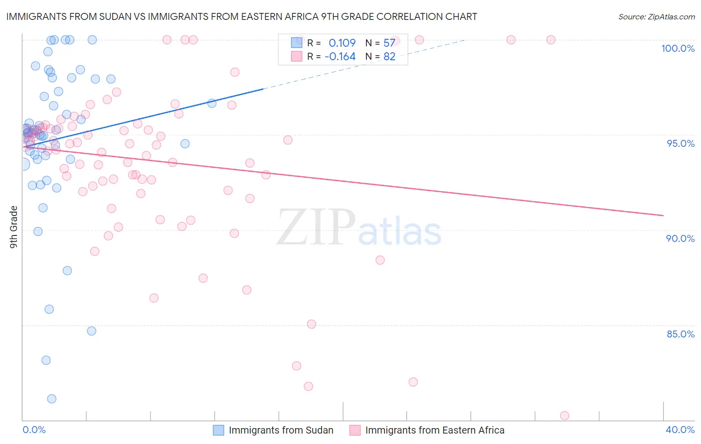 Immigrants from Sudan vs Immigrants from Eastern Africa 9th Grade