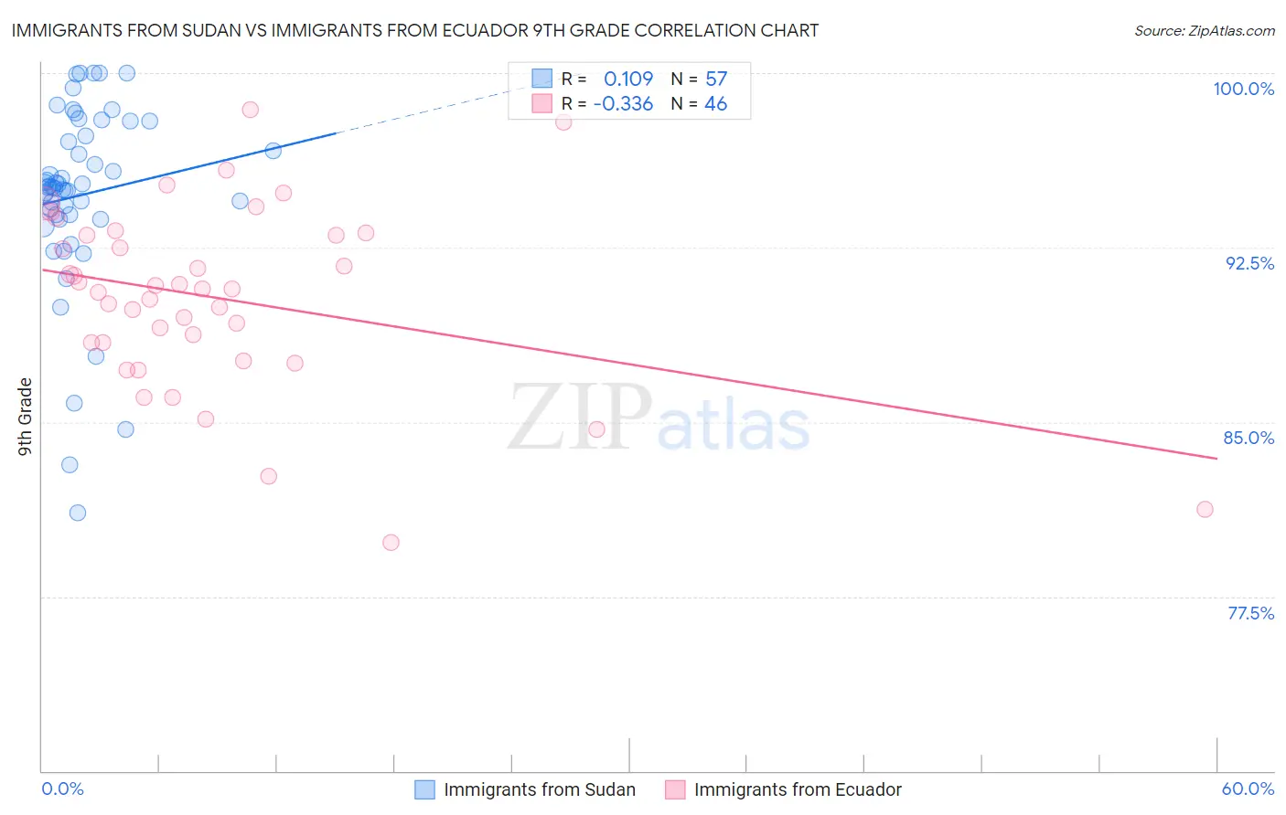 Immigrants from Sudan vs Immigrants from Ecuador 9th Grade