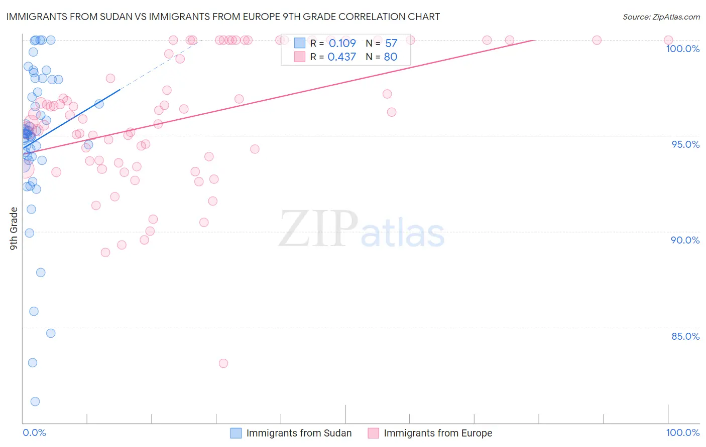 Immigrants from Sudan vs Immigrants from Europe 9th Grade