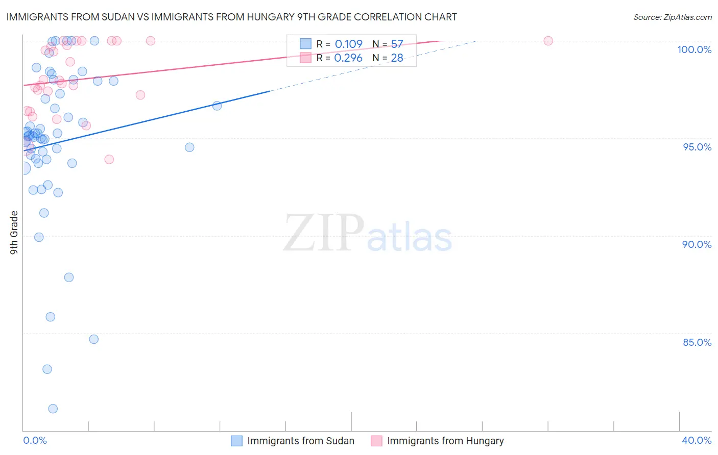 Immigrants from Sudan vs Immigrants from Hungary 9th Grade