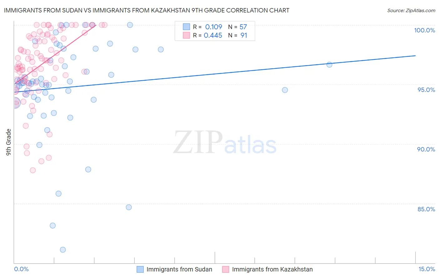 Immigrants from Sudan vs Immigrants from Kazakhstan 9th Grade