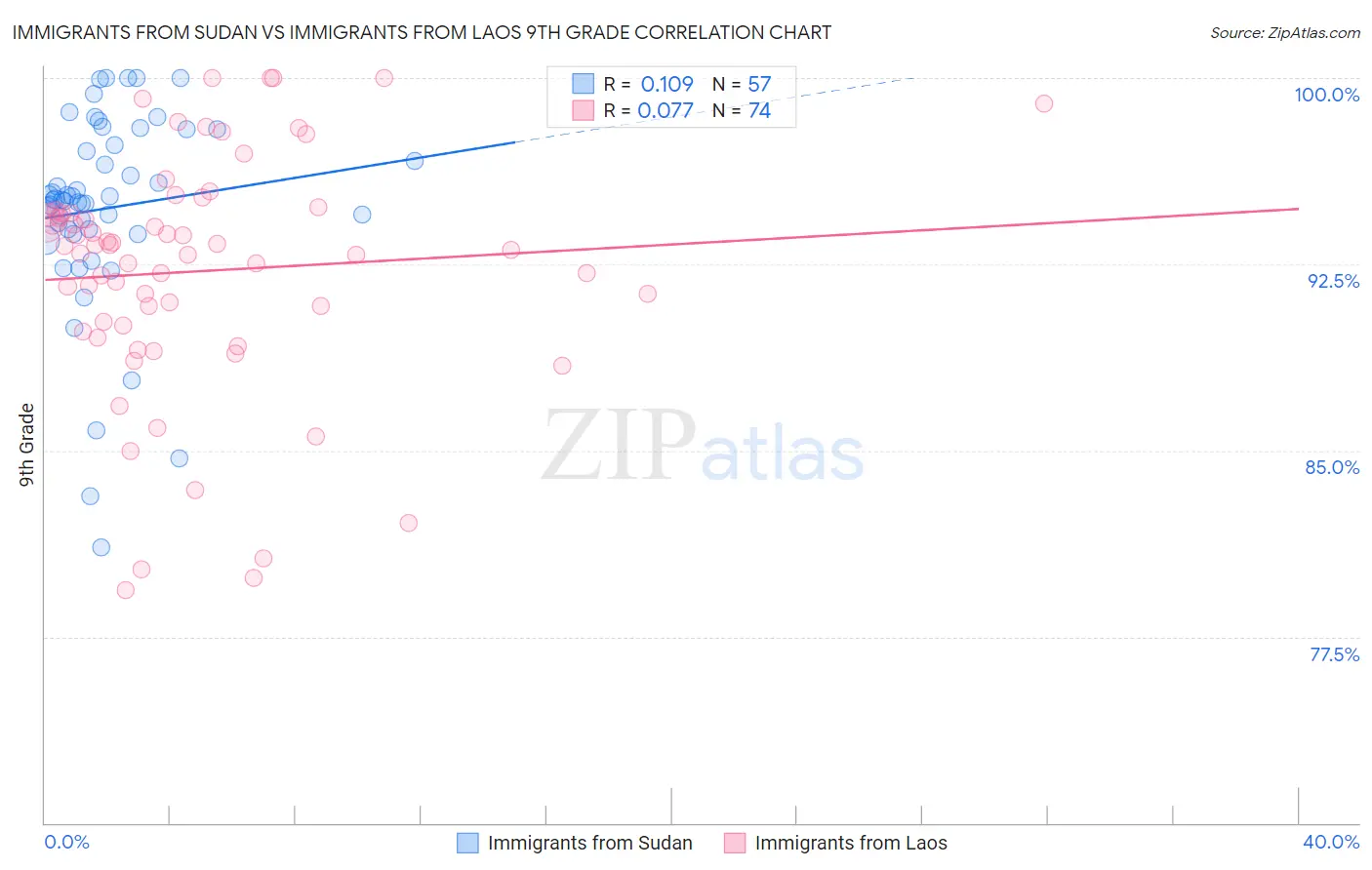 Immigrants from Sudan vs Immigrants from Laos 9th Grade