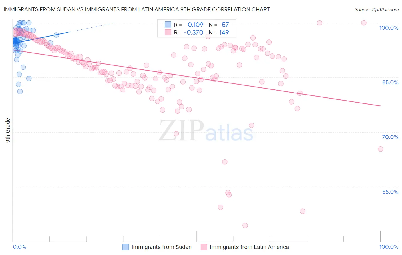 Immigrants from Sudan vs Immigrants from Latin America 9th Grade