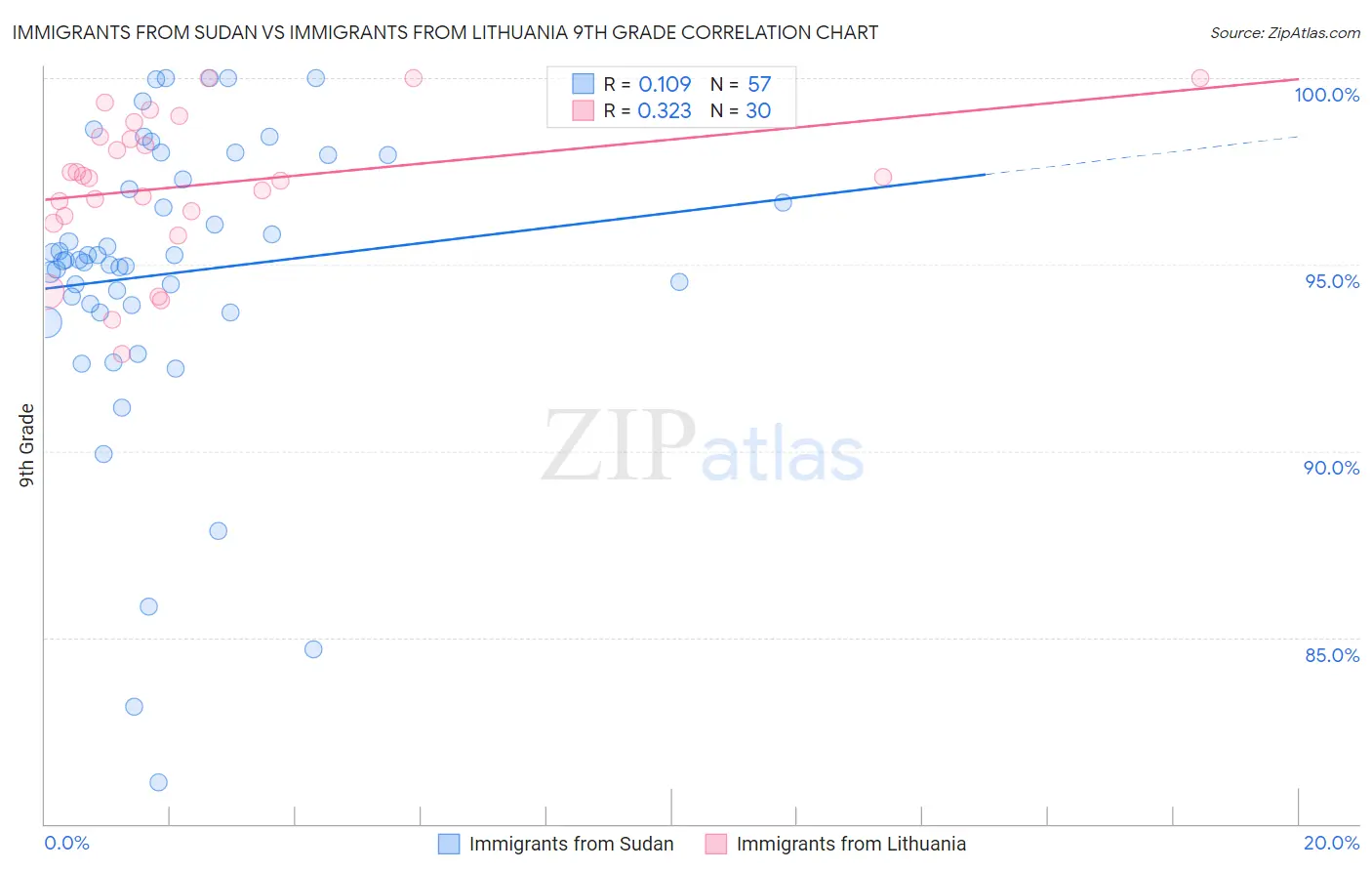 Immigrants from Sudan vs Immigrants from Lithuania 9th Grade