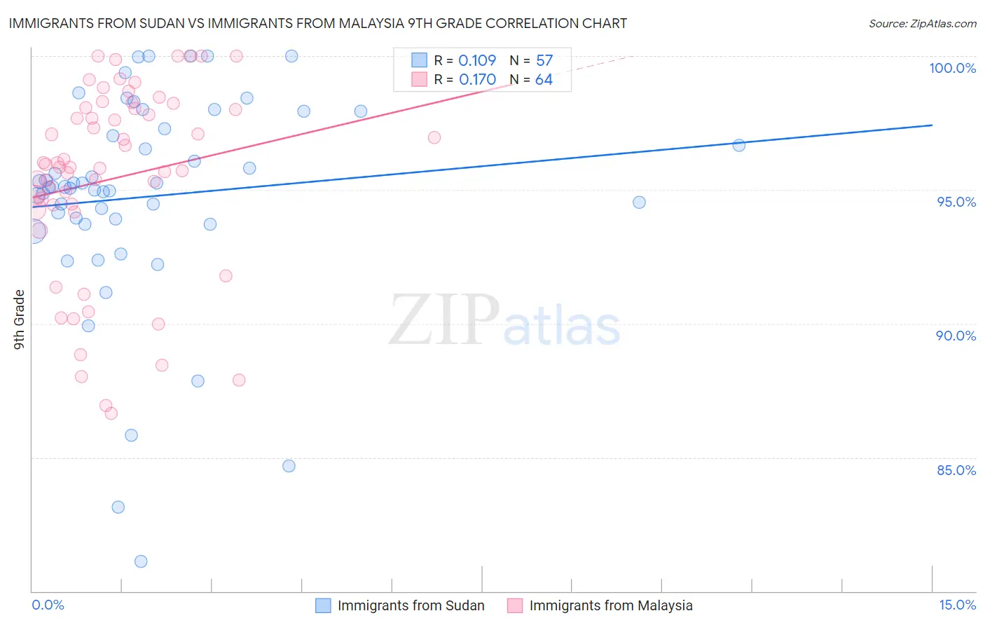 Immigrants from Sudan vs Immigrants from Malaysia 9th Grade