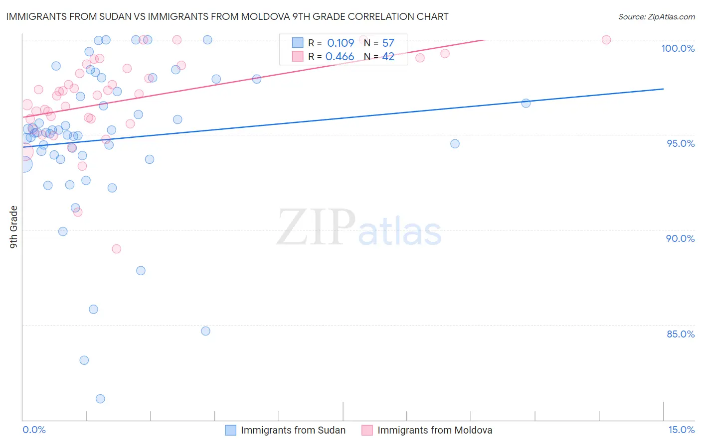 Immigrants from Sudan vs Immigrants from Moldova 9th Grade