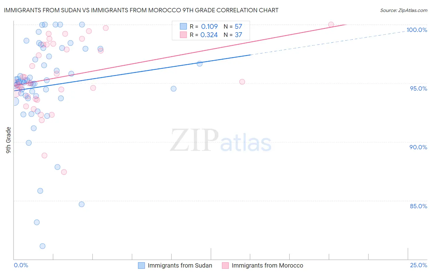 Immigrants from Sudan vs Immigrants from Morocco 9th Grade