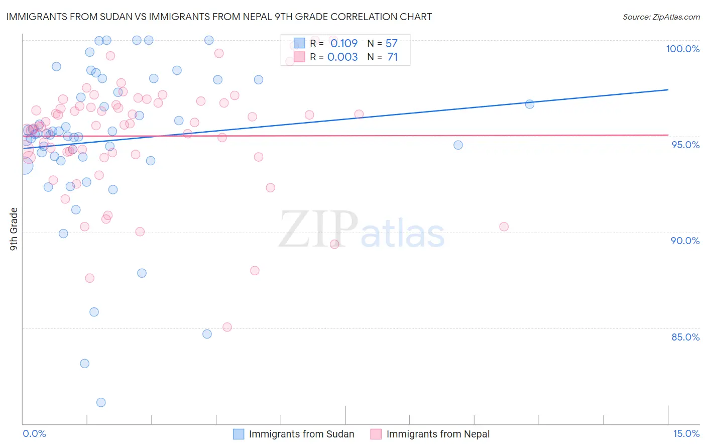 Immigrants from Sudan vs Immigrants from Nepal 9th Grade