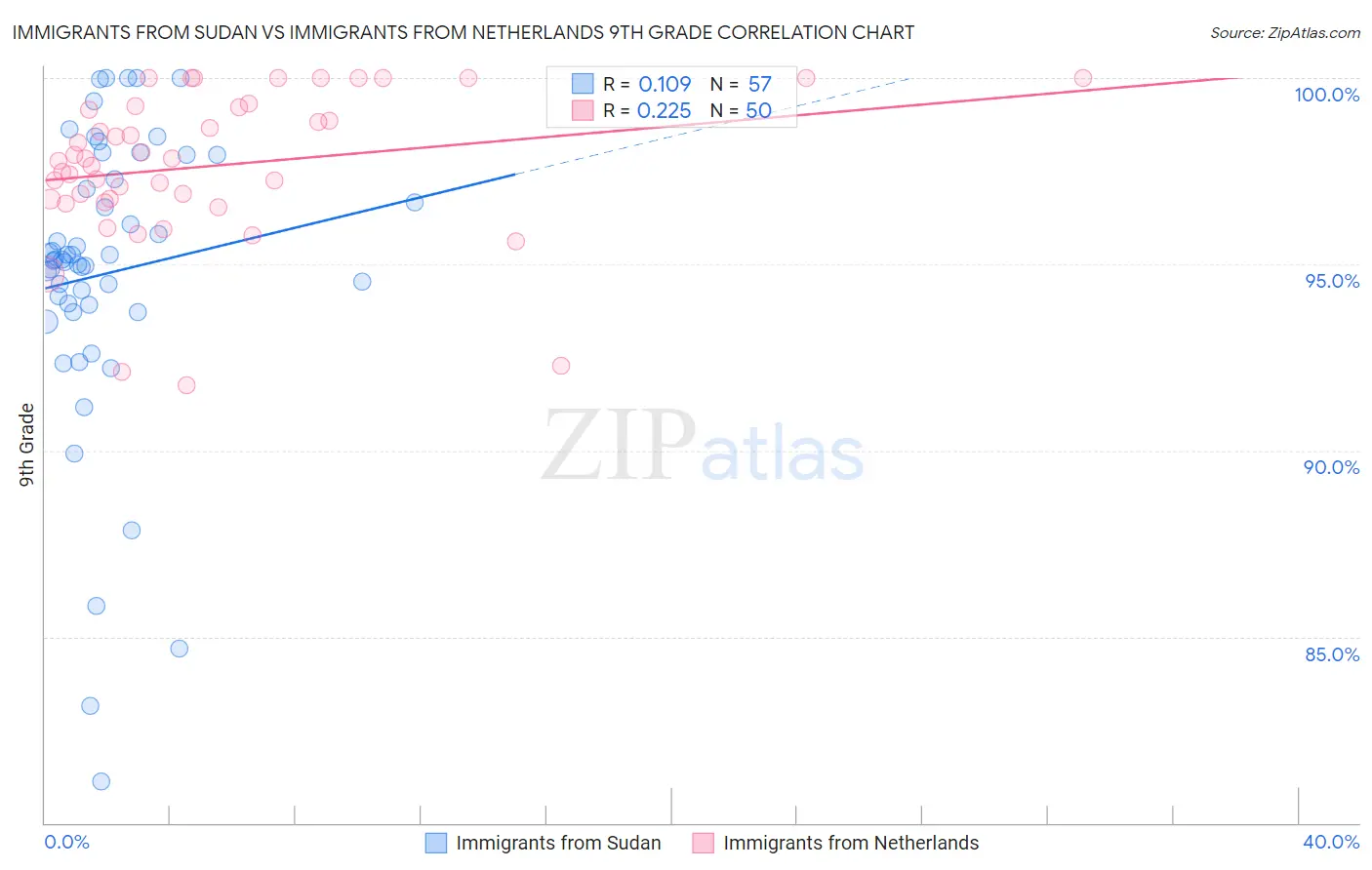 Immigrants from Sudan vs Immigrants from Netherlands 9th Grade