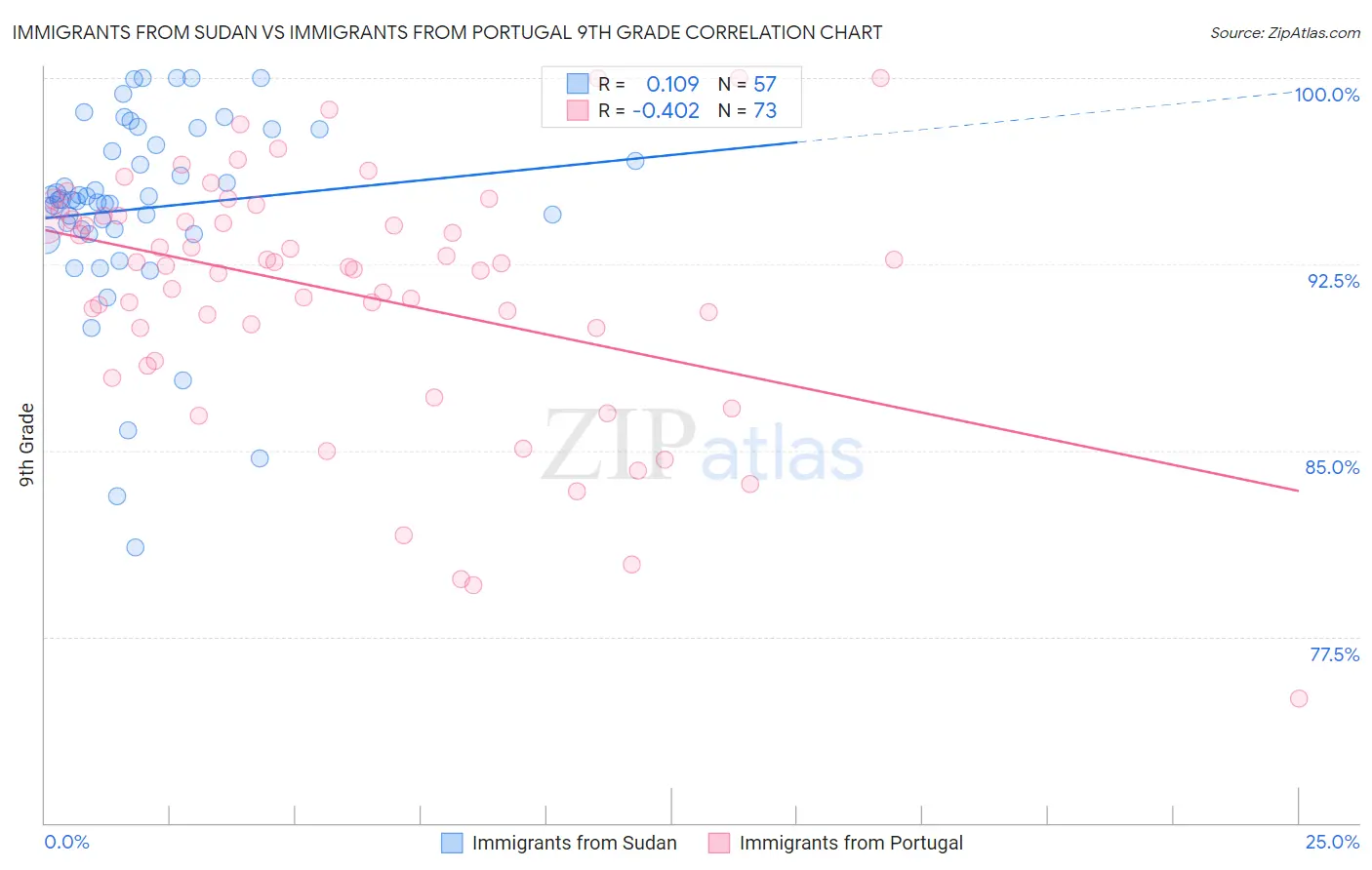 Immigrants from Sudan vs Immigrants from Portugal 9th Grade