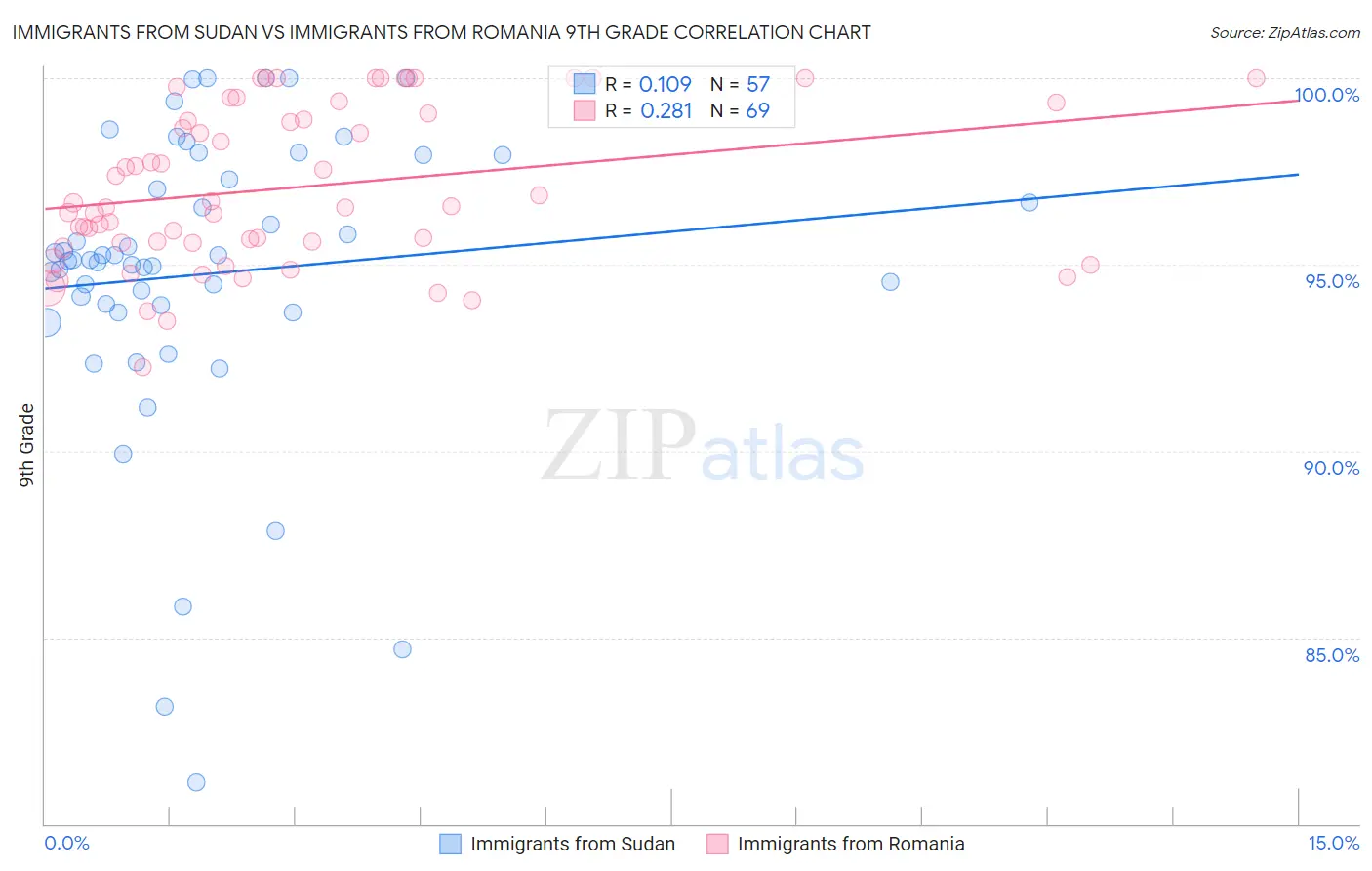 Immigrants from Sudan vs Immigrants from Romania 9th Grade