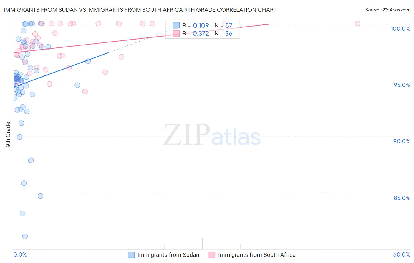 Immigrants from Sudan vs Immigrants from South Africa 9th Grade