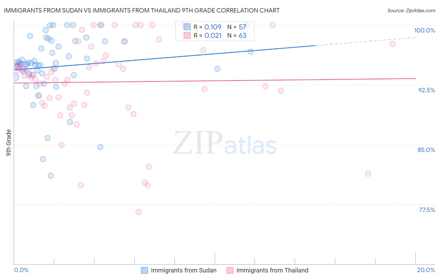 Immigrants from Sudan vs Immigrants from Thailand 9th Grade