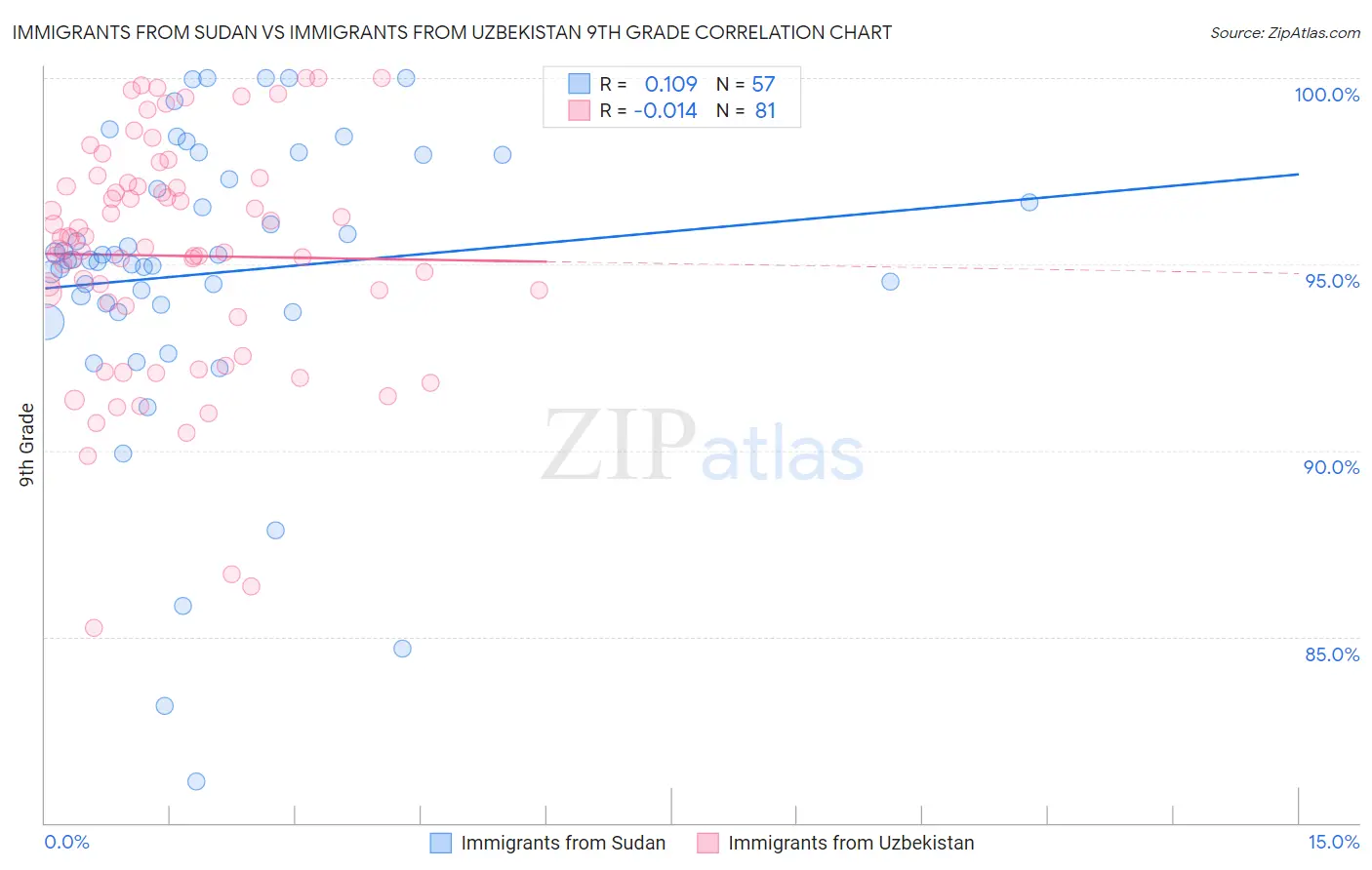 Immigrants from Sudan vs Immigrants from Uzbekistan 9th Grade