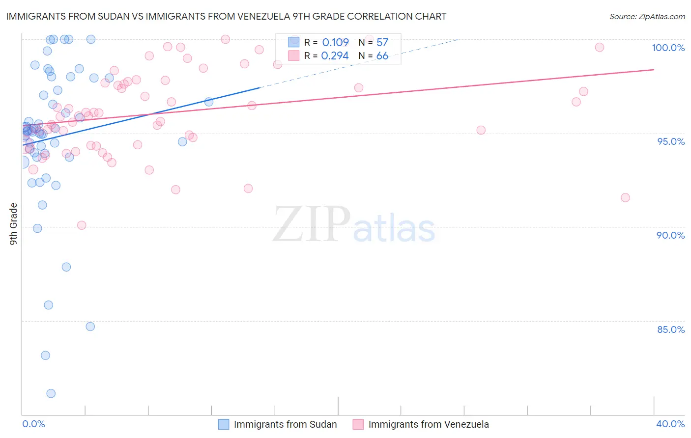 Immigrants from Sudan vs Immigrants from Venezuela 9th Grade